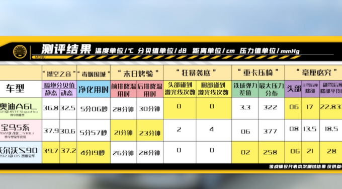 豪华轿车空气净化能力比拼：沃尔沃S90以高质量表现夺冠